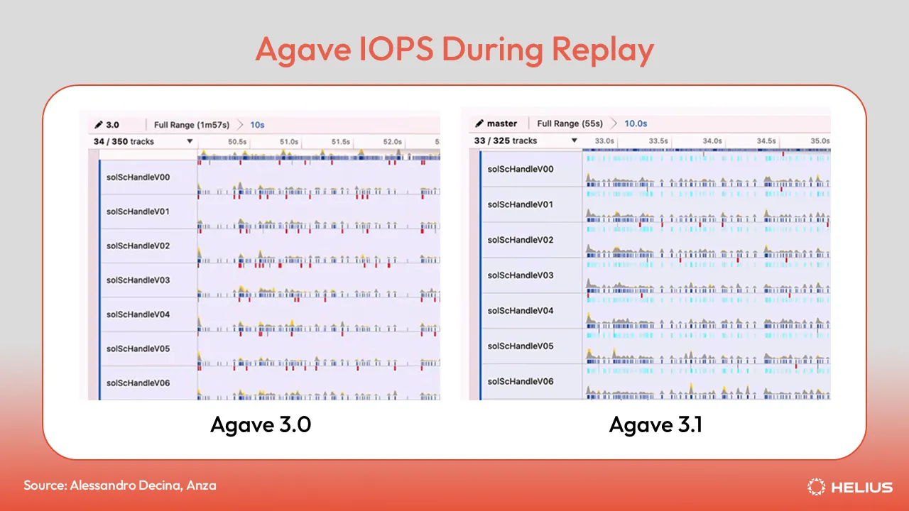 Agave IOPS during replay, a comparison of Agave 3.0 and Agave 3.1