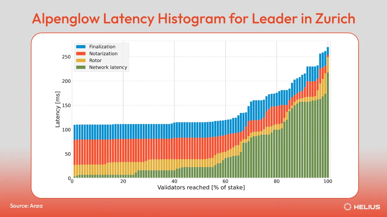 Alpenglow Latency Histogram for Leader in Zurich