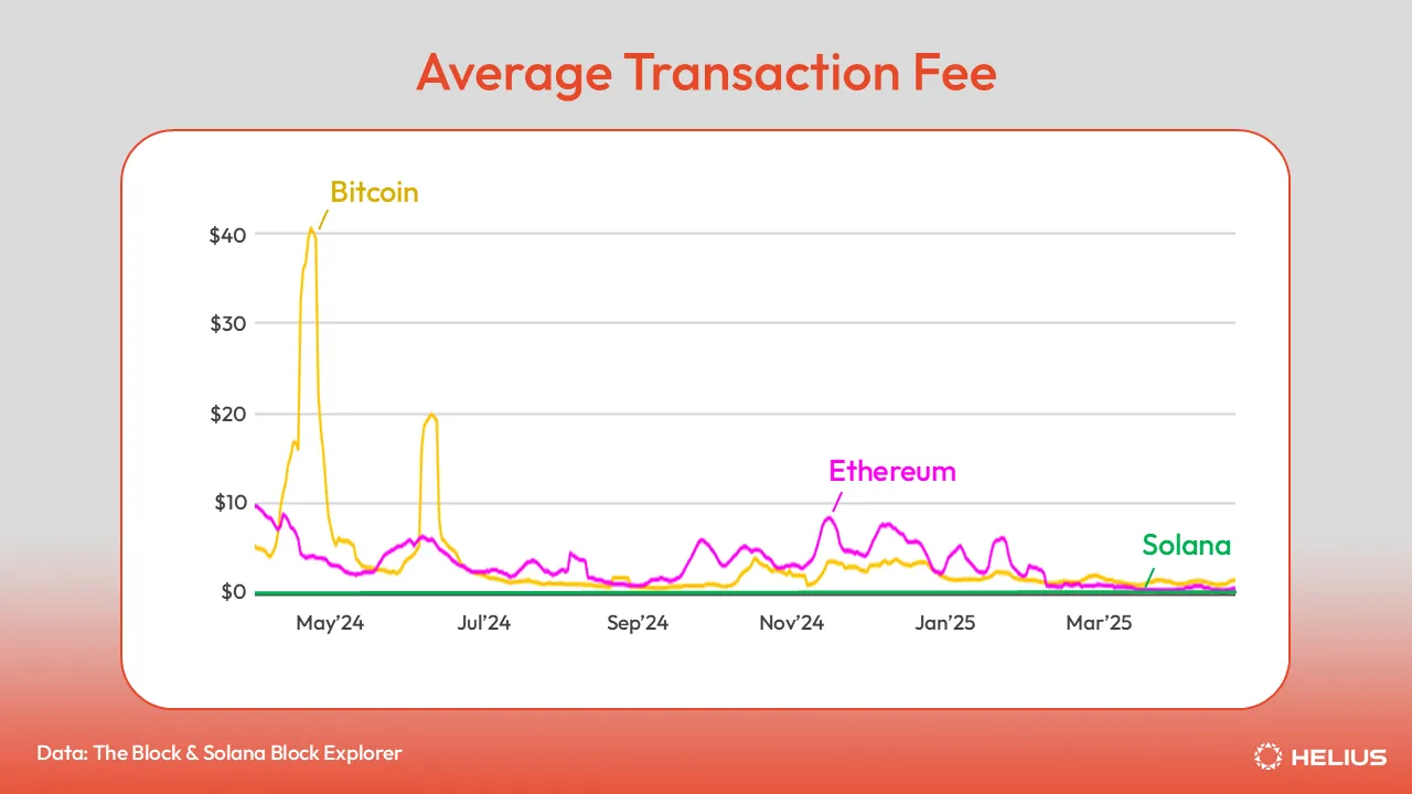 Average transaction fee