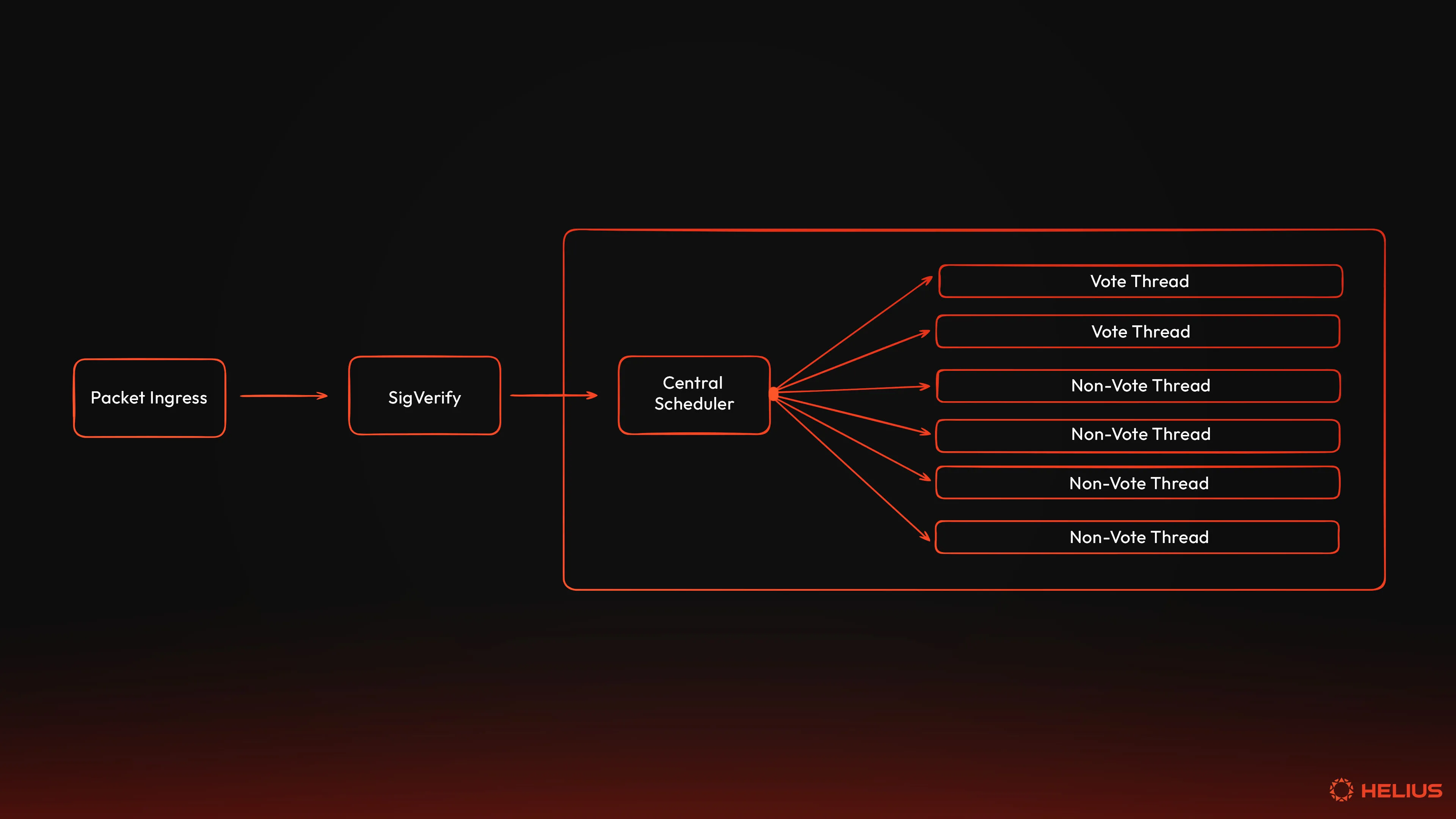 The flow of Solana's Banking Stage