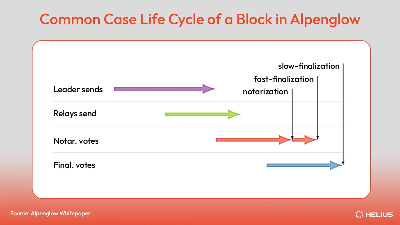 Common Case Life Cycle of a Block in Alpenglow