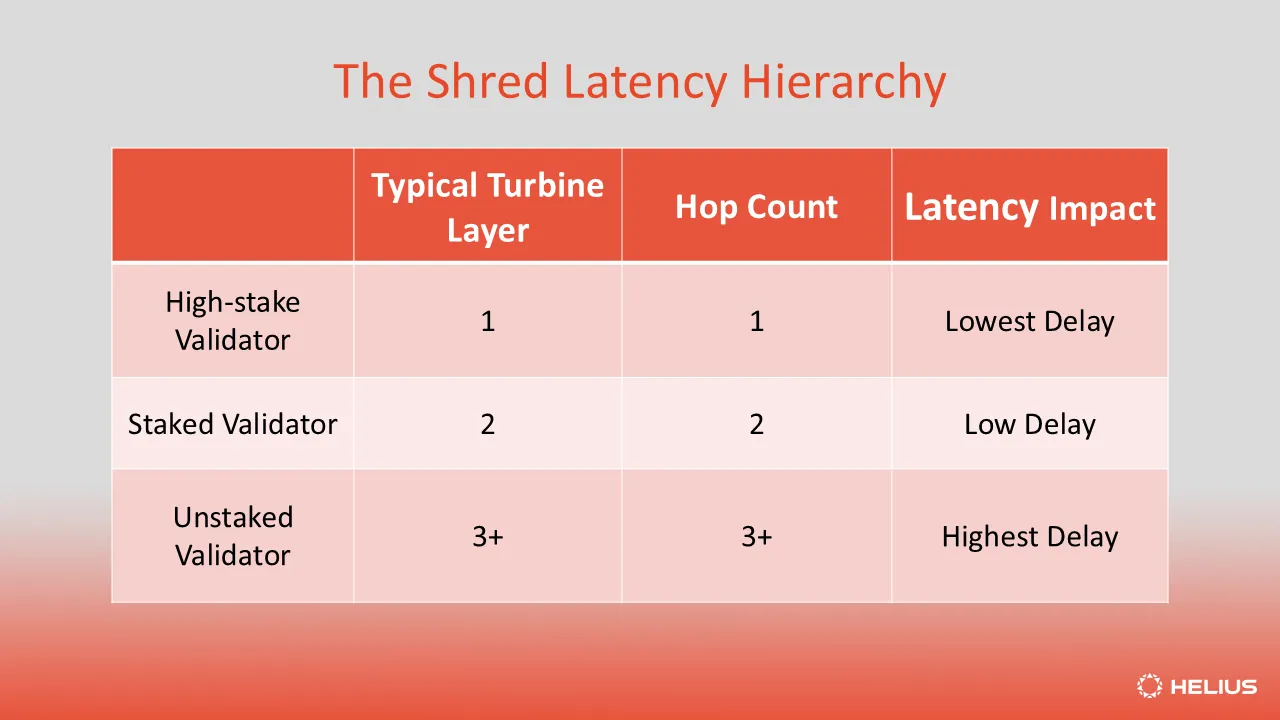 A table comparing the shred delivery latency between high-stake validators, staked validators, and unstaked validators on Solana