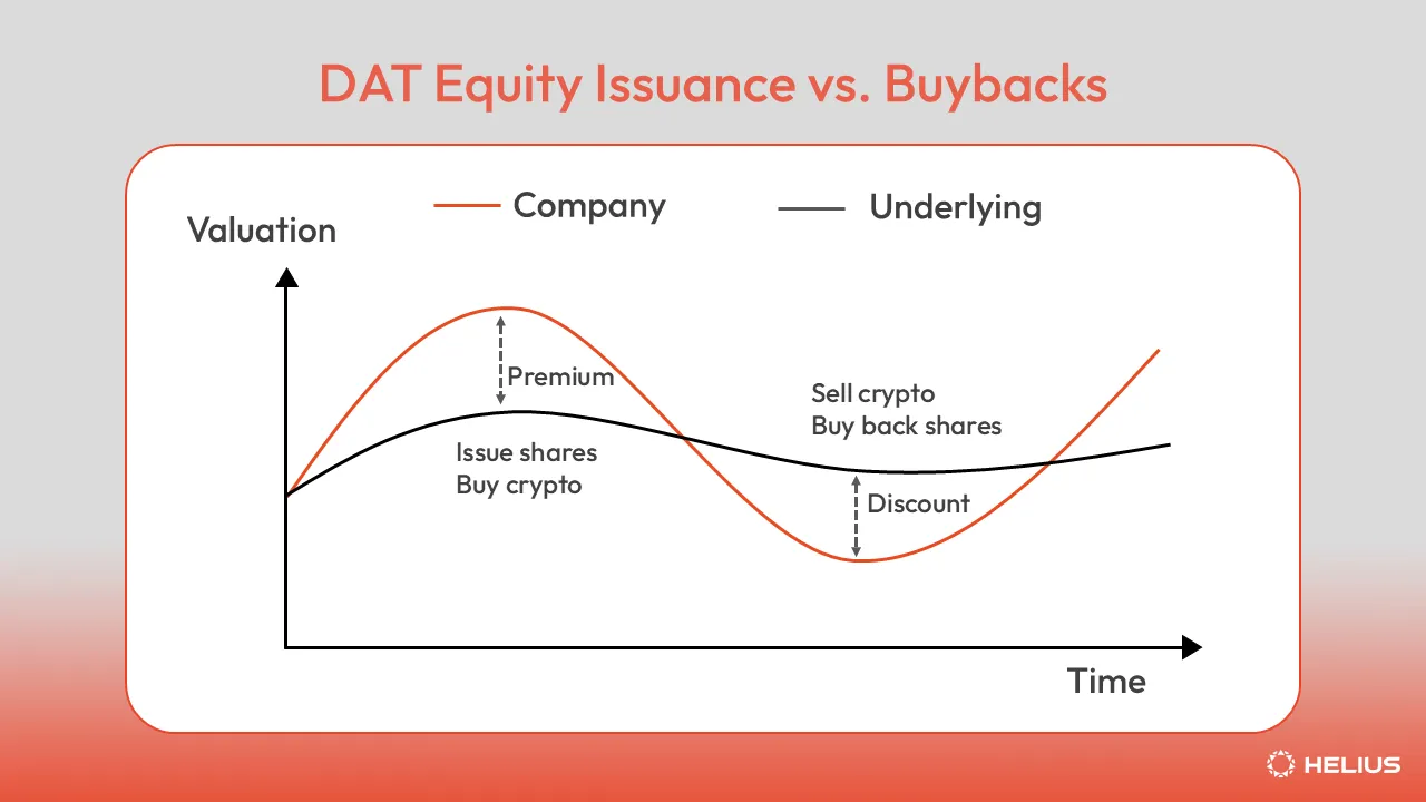 DATs Equity Issuance vs Buybacks