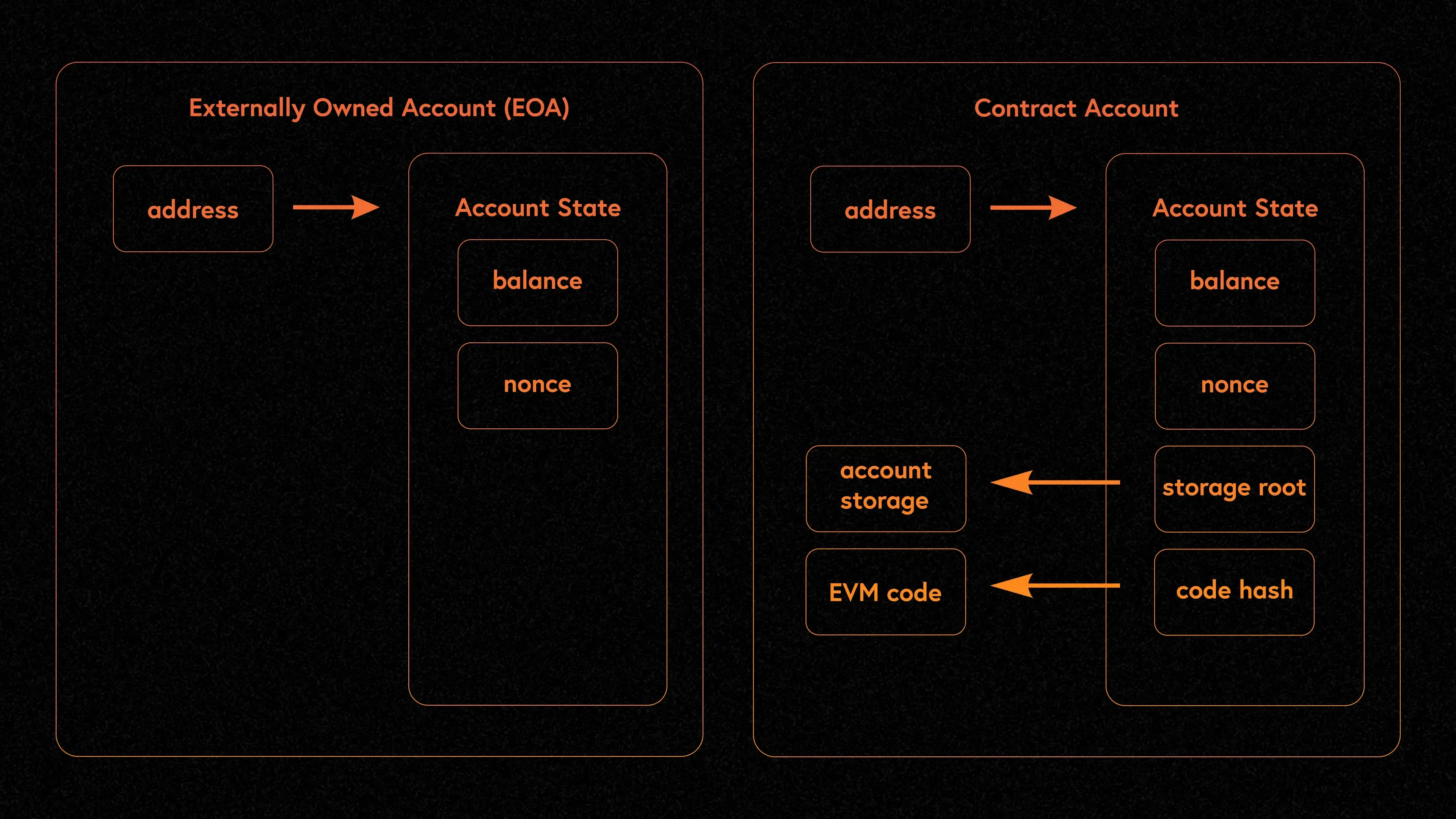 Ethereum account types
