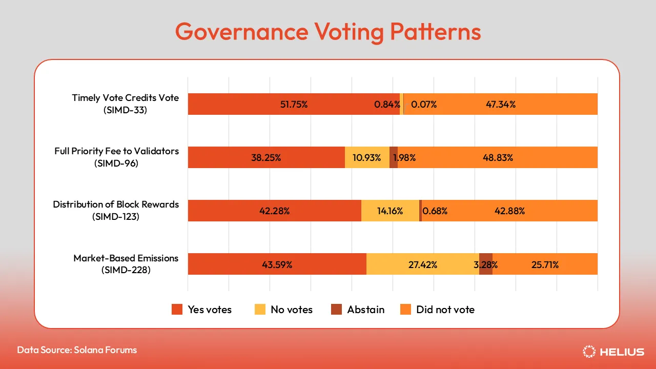 Governance voting patterns