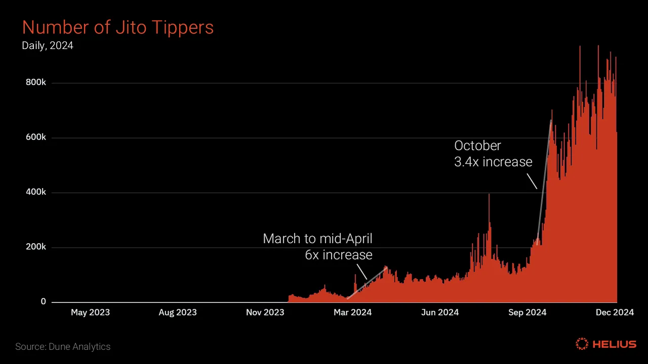 The daily number of Jito tippers