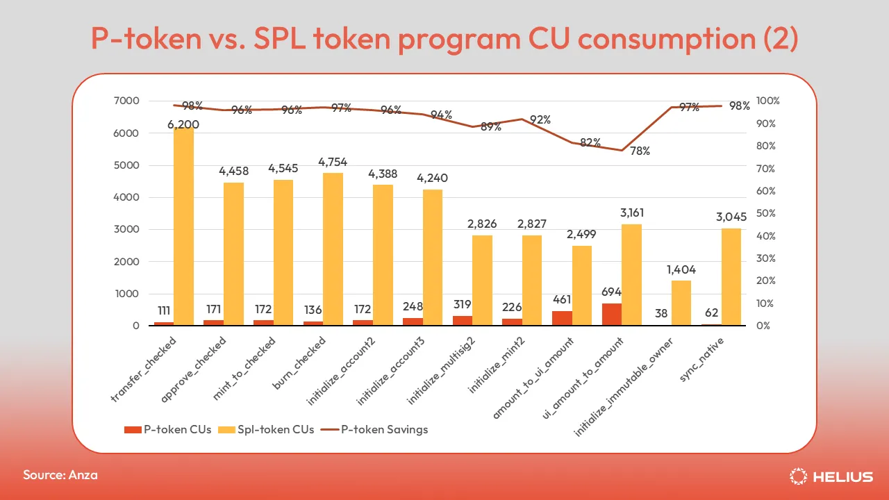 P-token vs. SPL token program CU consumption comparison 2
