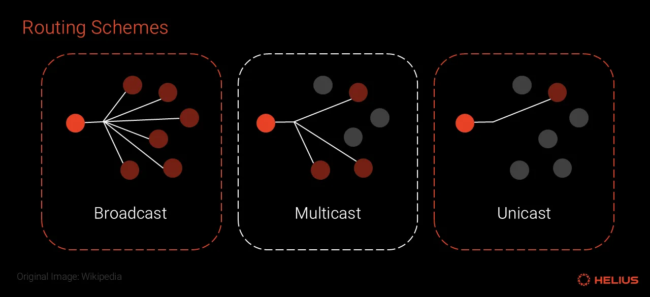 packet routing schemes
