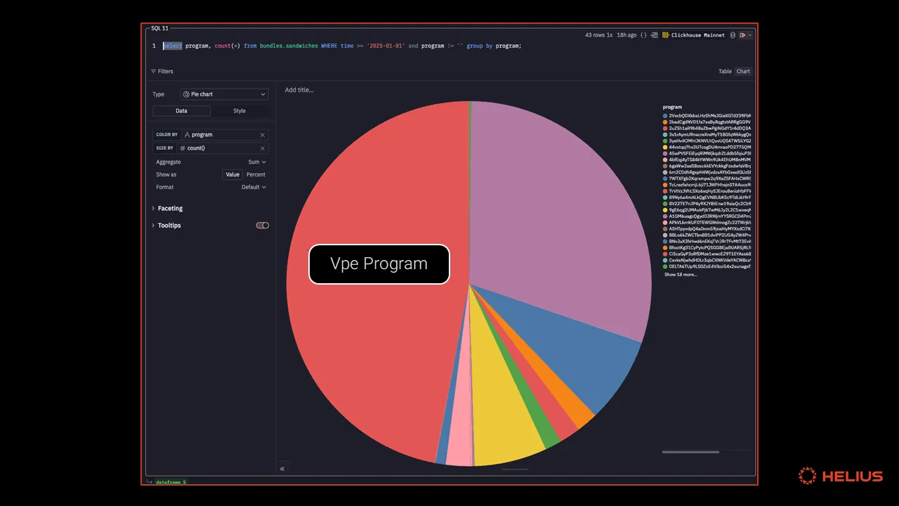 The Vpe program is the source of just under half of all Solana sandwich attacks