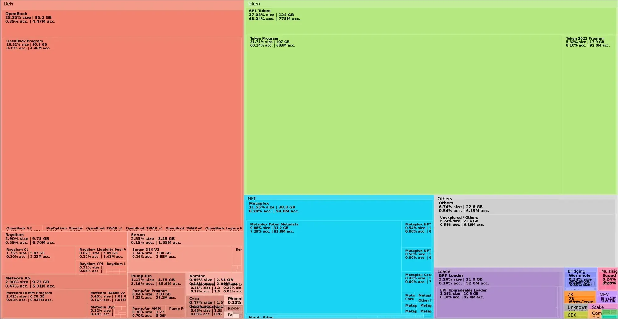 Program Accounts Treemap Dark