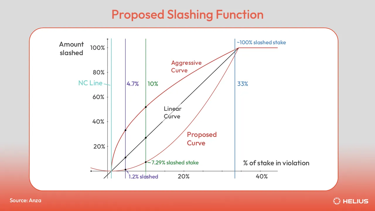 Proposed Slashing Function