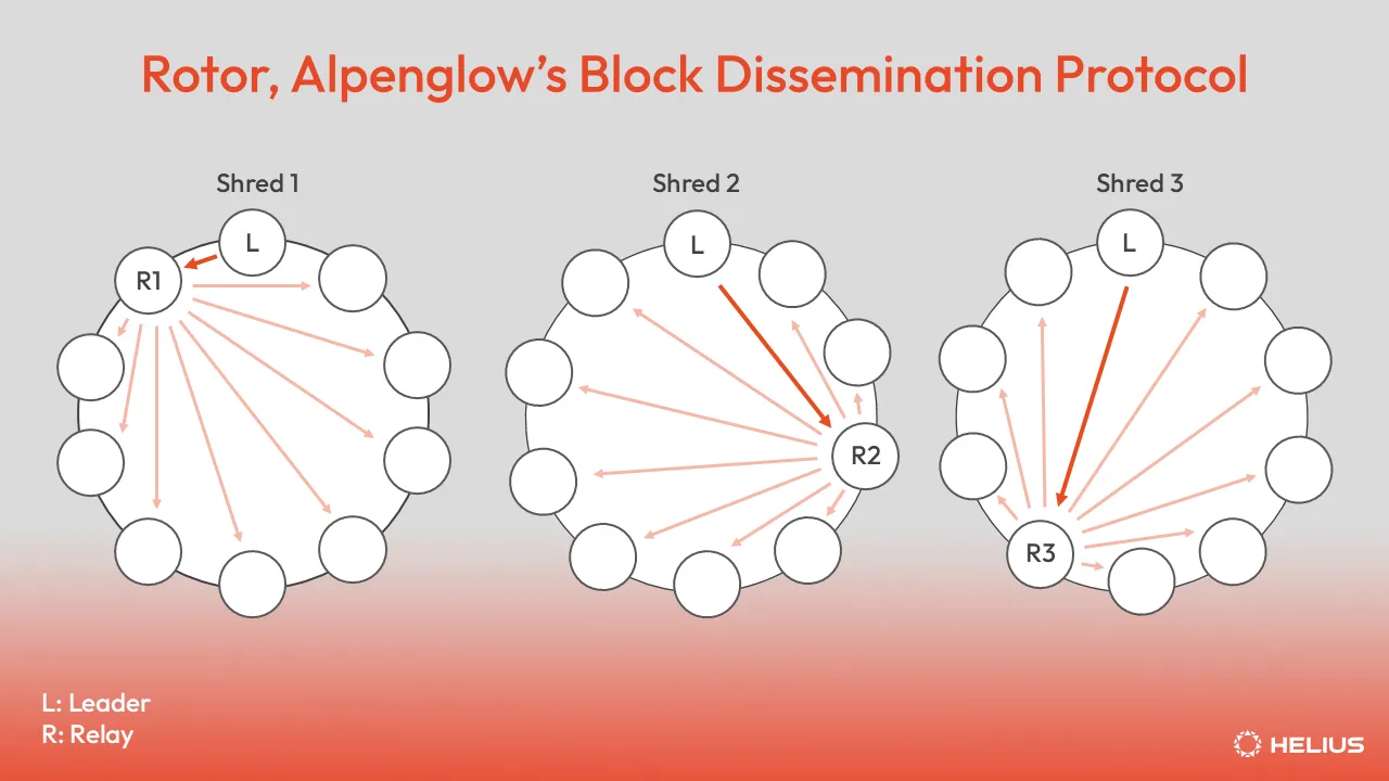 Rotor Alpenglow's Block Dissemination Protocol