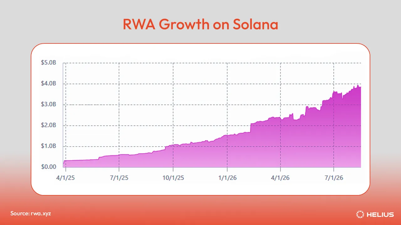 RWA Growth on Solana