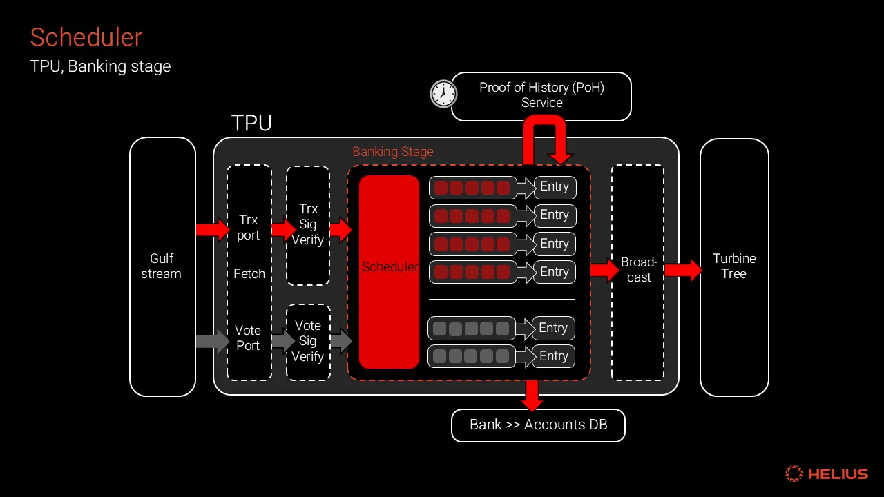 Scheduler Banking Stage TPU