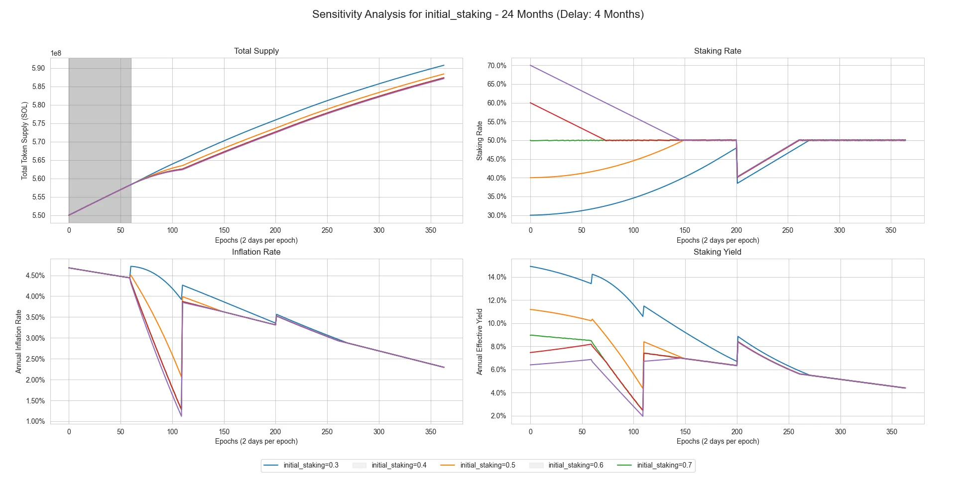 Graph of a sensitivity analysis of the initial staking rate over 24 months using a 4-month delay period.