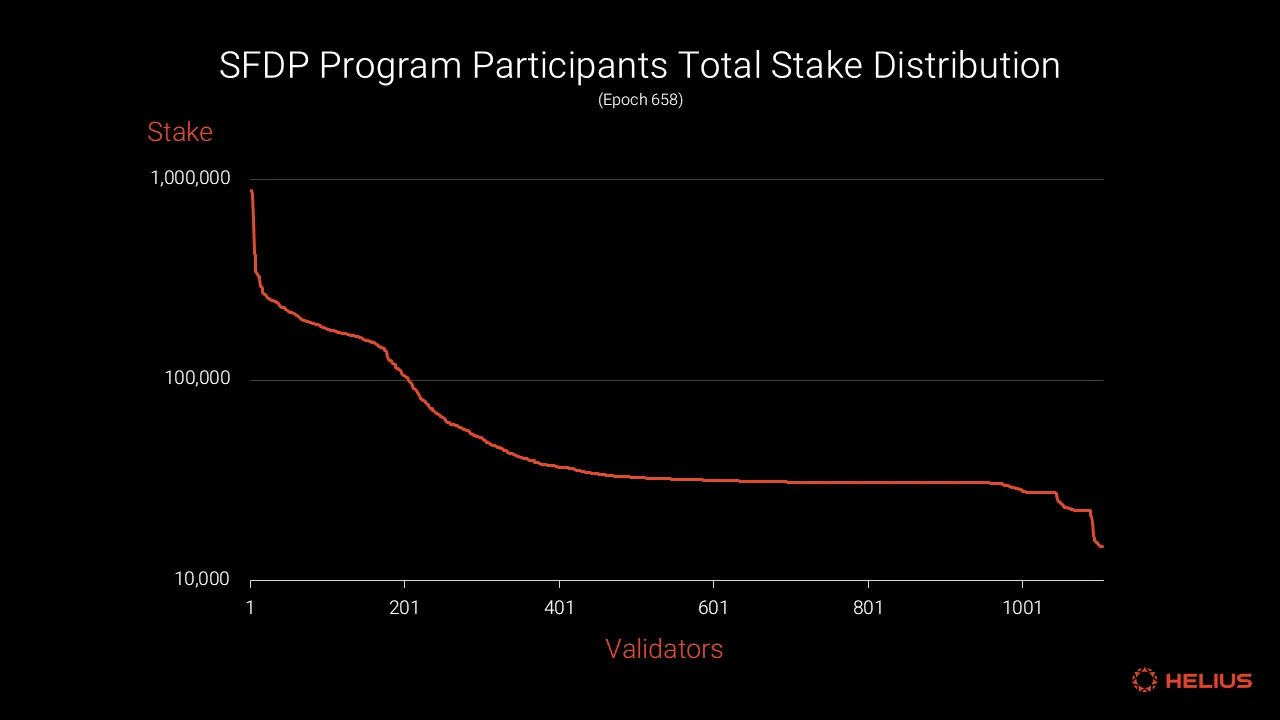SFDP program participants total stake distribution