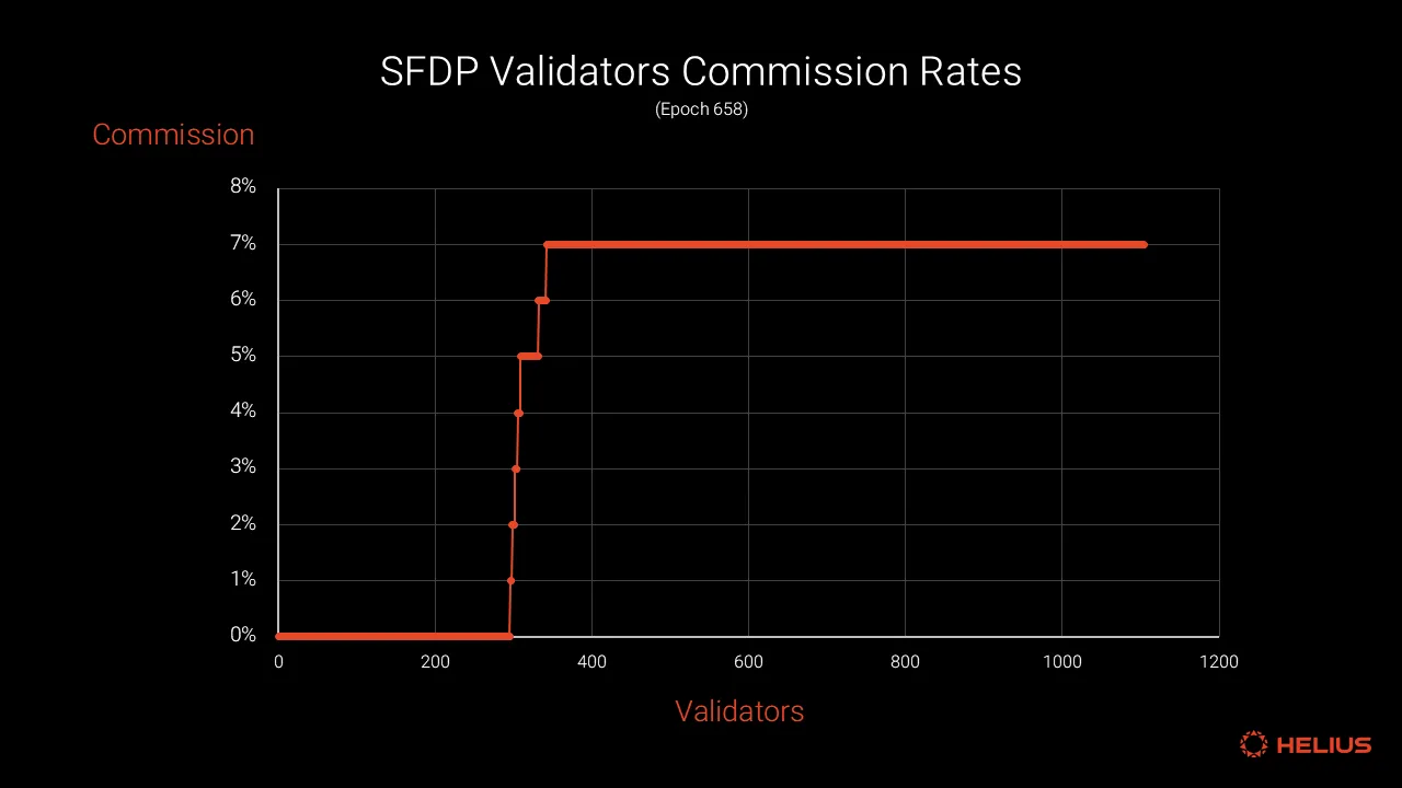 SFDP validators commission rates