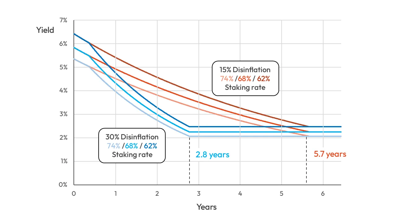 SIMD:550 Nominal Yield Model