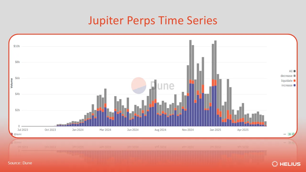 Jupiter Perps time series 