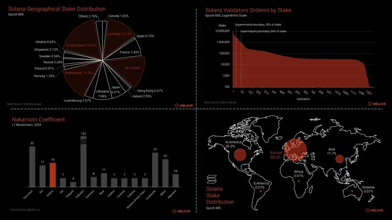 Solana’s Decentralization: Facts and Figures