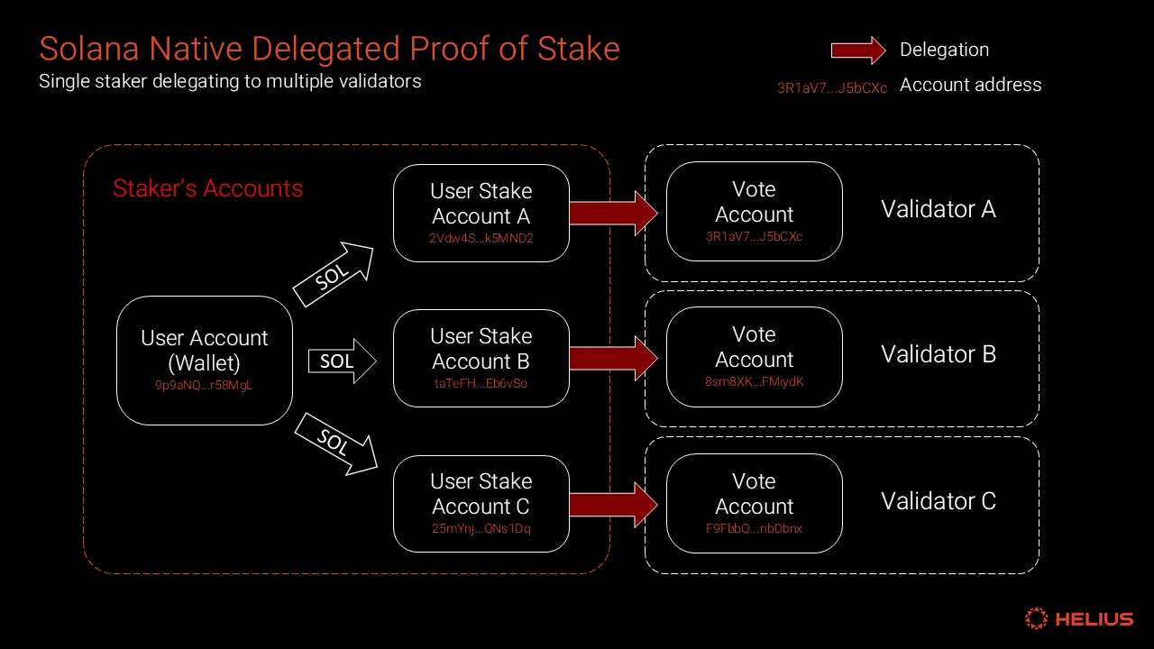 Solana delegated proof of stake diagram