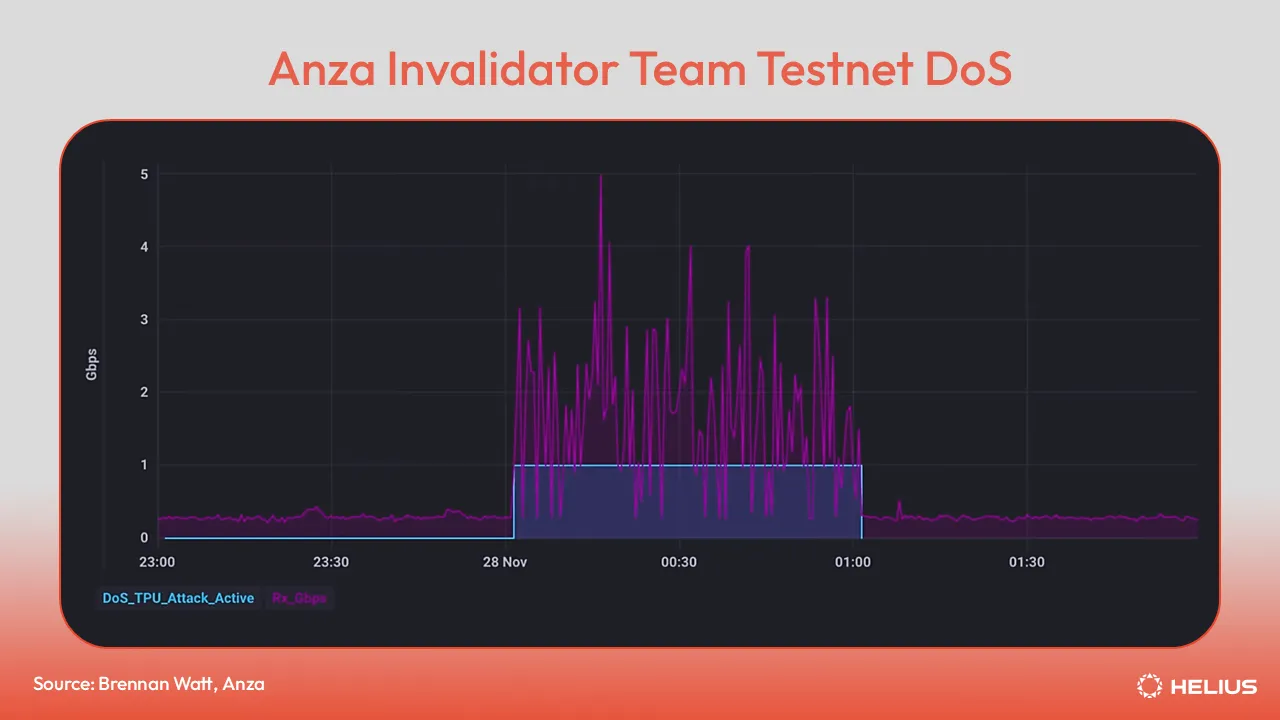 A Solana testnet node is flooded with gigabits of traffic, an attack pattern that previously would have knocked the node offline