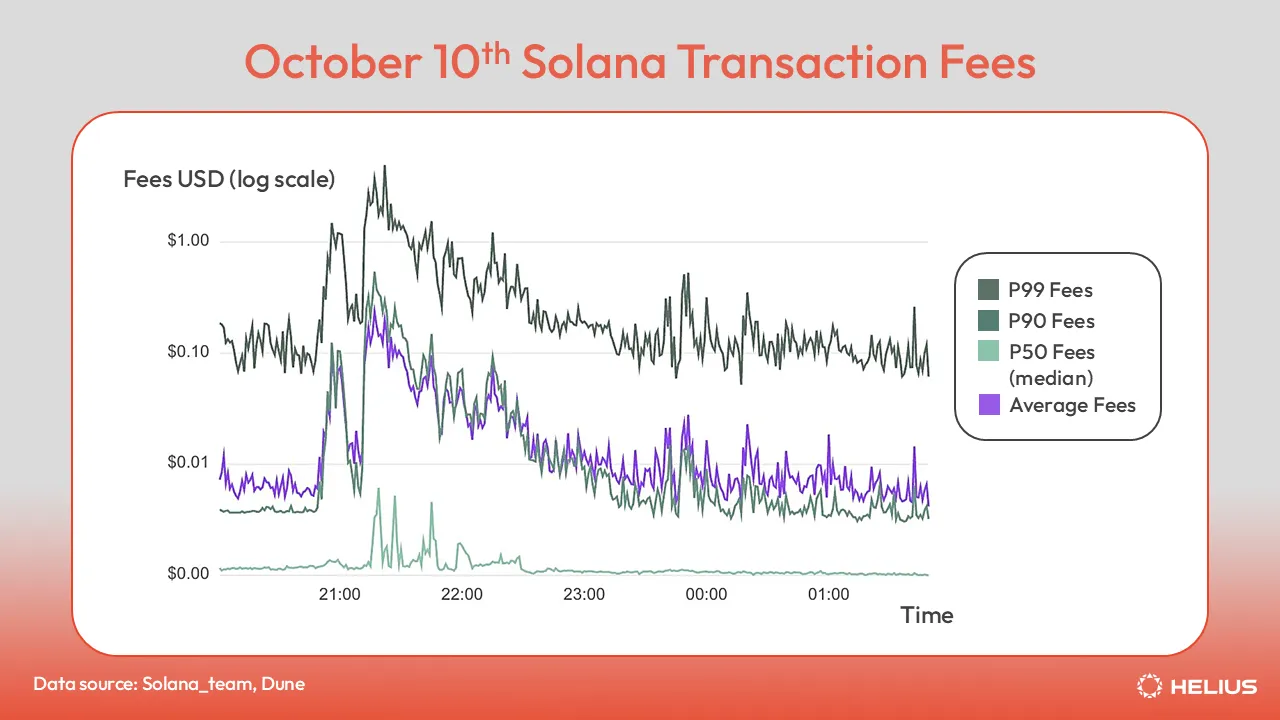 Solana transaction fees, October 10th 2025