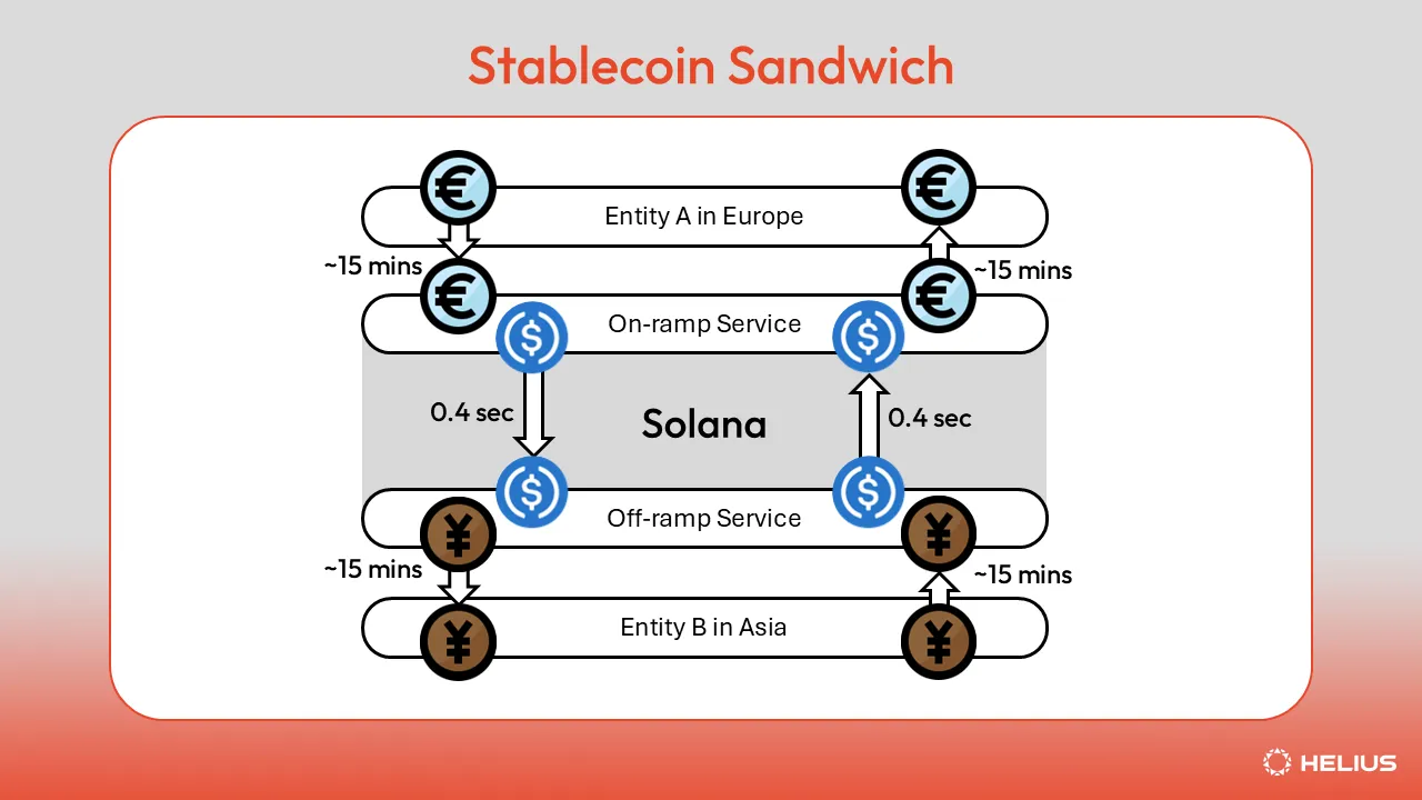 stablecoin-sandwich