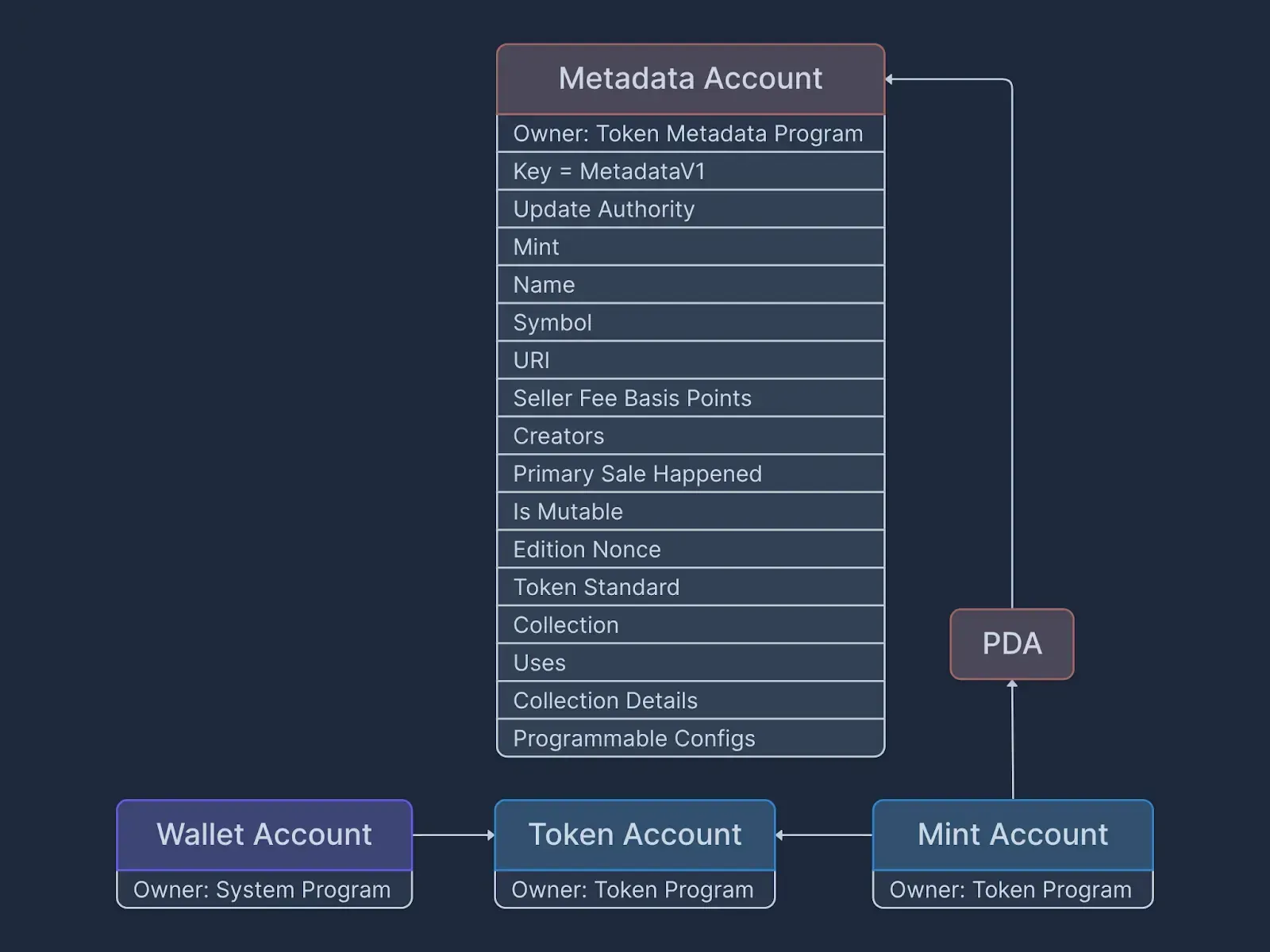 Token Metadata Program