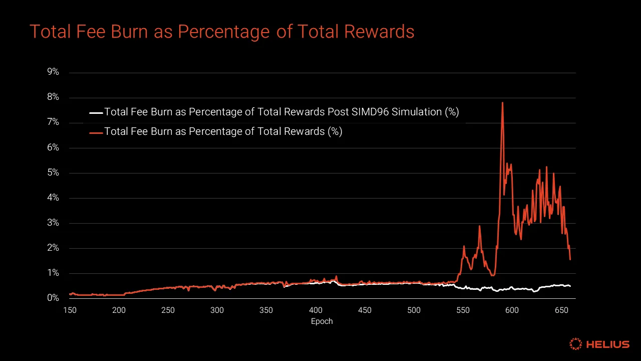 Total fee burns as a percentage of total staking rewards