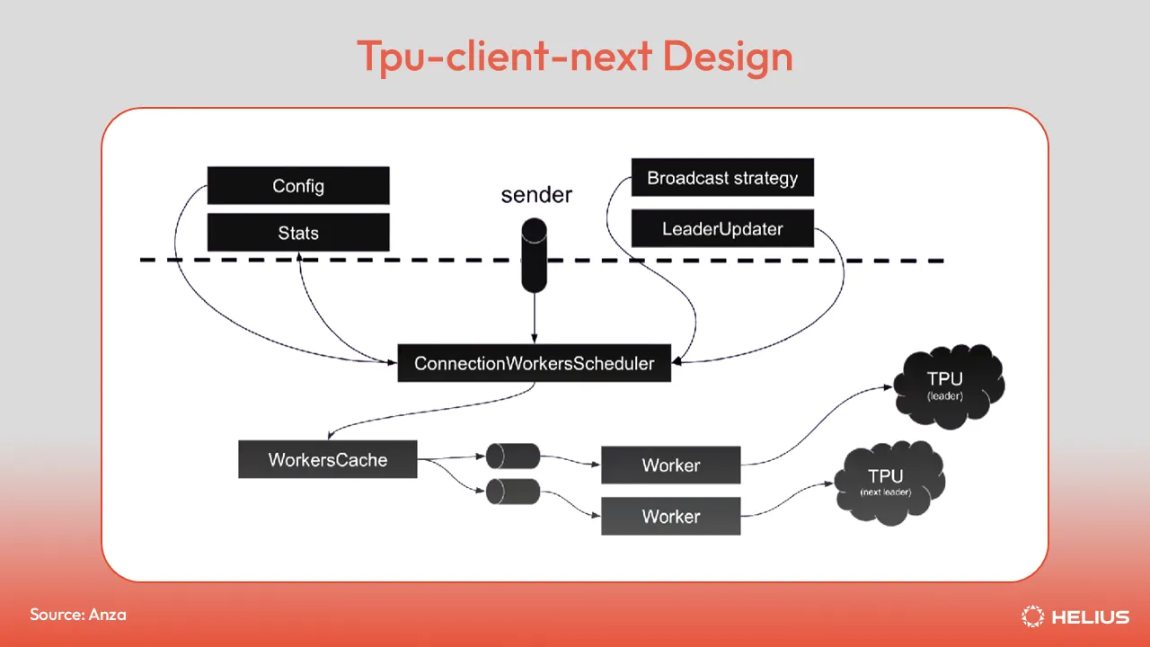 tpu-client-next Design