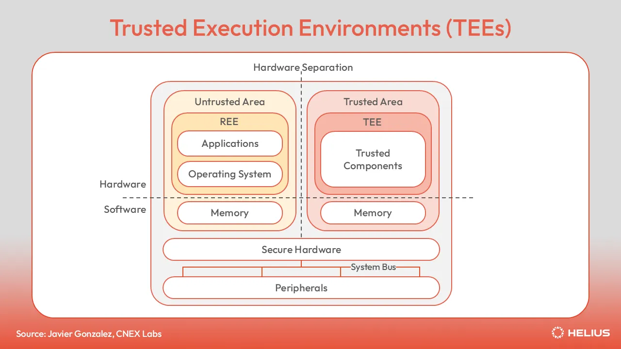 Trusted Execution Environments