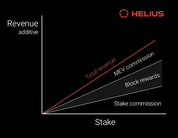 validator operational revenue sources