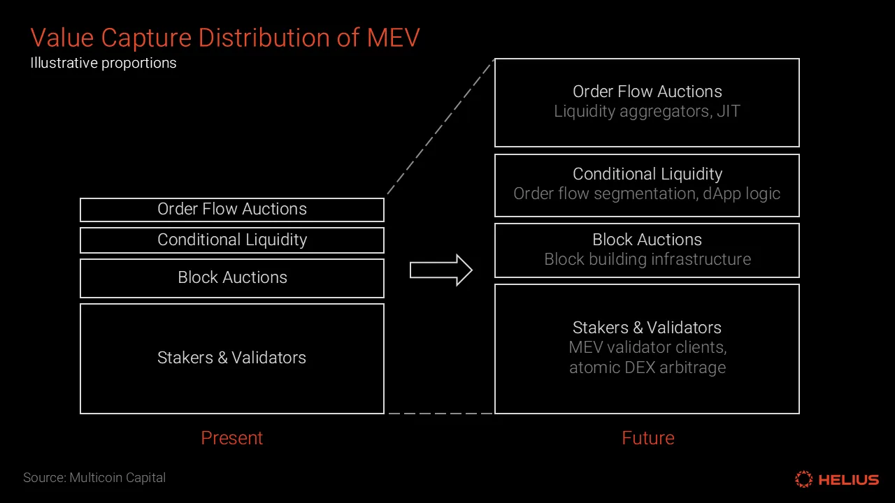 Value capture distribution of MEV