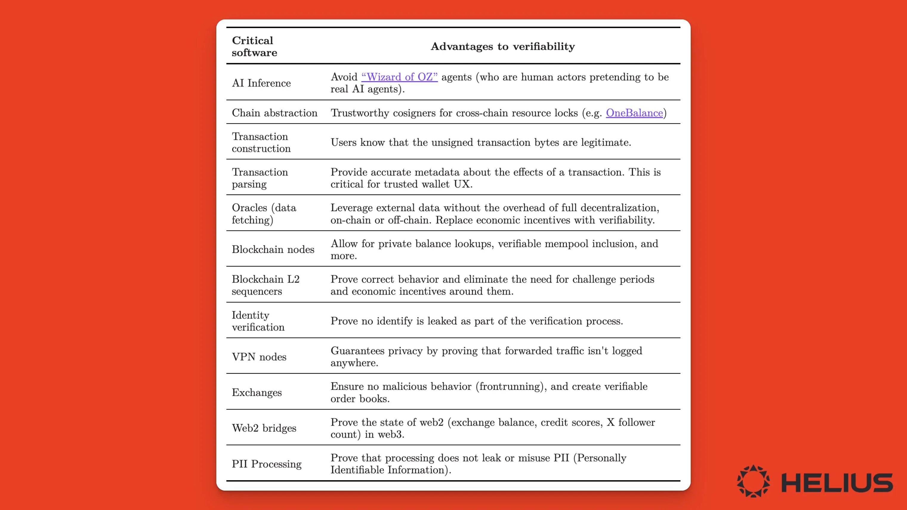 Advantages of verifiability in different pieces of critical software.